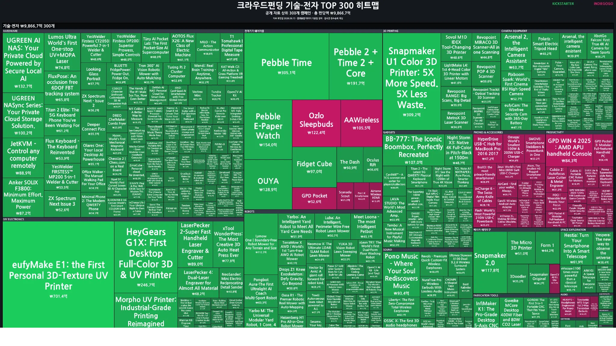 기술·전자 분야 글로벌 크라우드펀딩 TOP 300 히트맵 미리보기